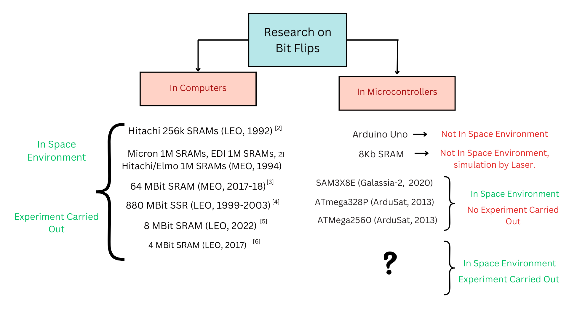 Existing State of Research on Bit Flips